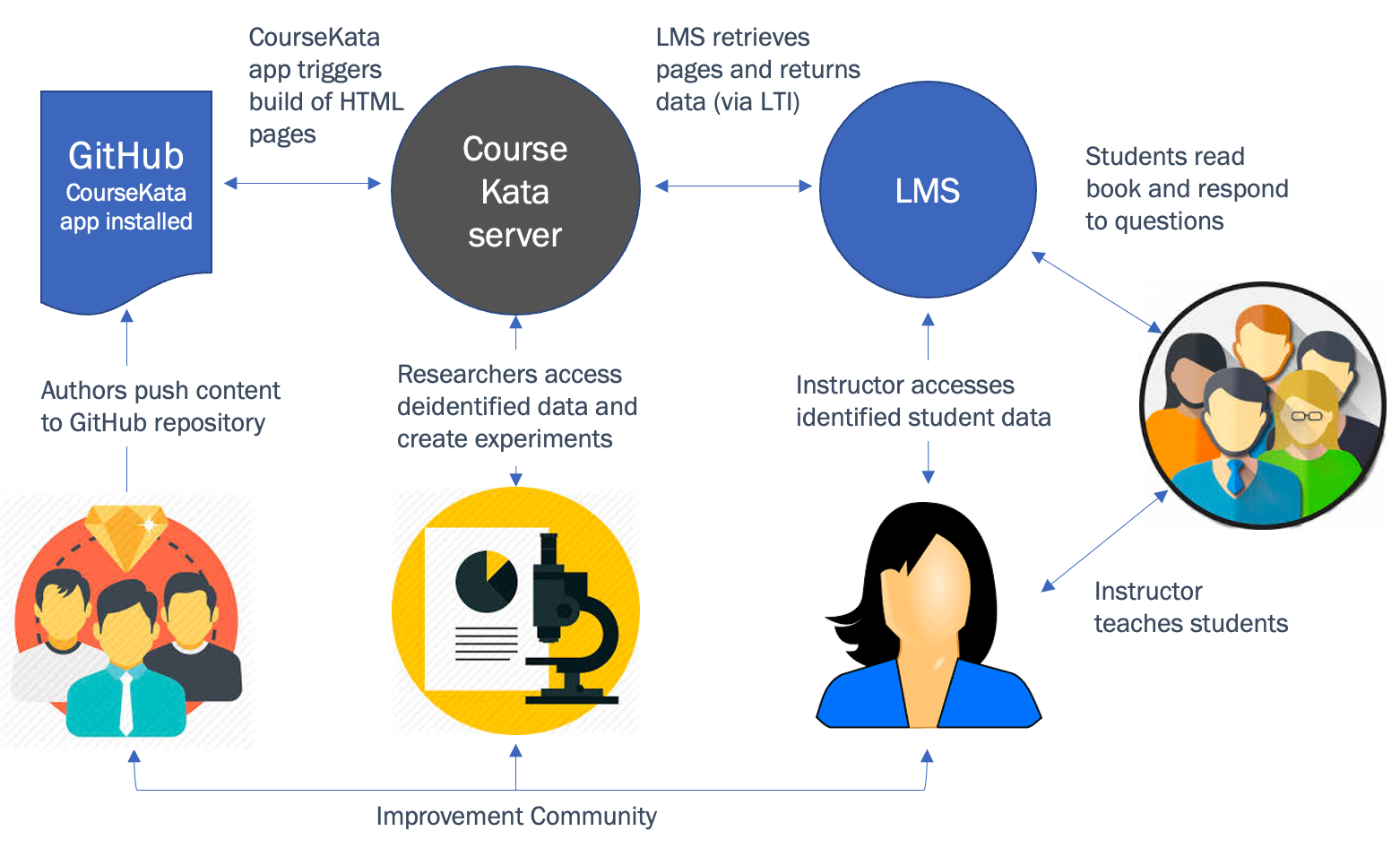 CourseKata Network