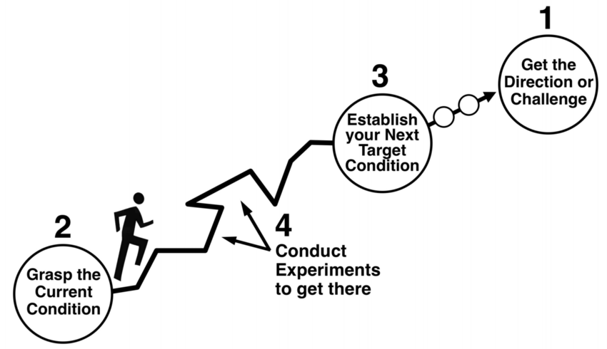 Improvement Kata